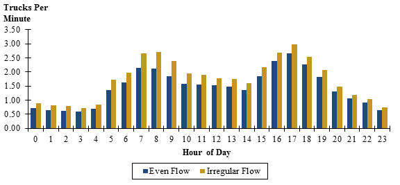 Figure 39 is a chart showing the distribution of truck volumes across the day for regular flow and irregular flow highways across all study areas.