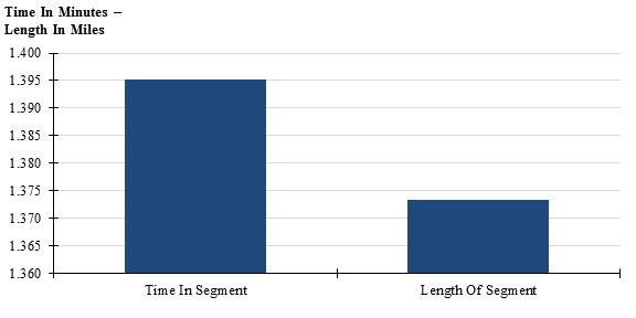 Figure 41 is a chart showing the average length and travel time for all study area roadways.