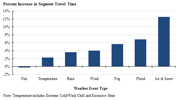 Figure 42 is a chart showing the average percent increase in travel time by weather event for all study areas.