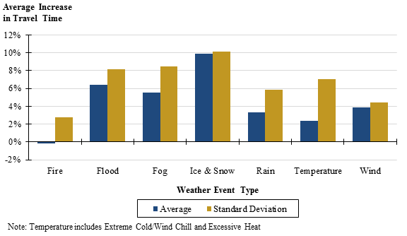 Figure 43 is a chart showing the average increase in travel time by weather event across all study areas and the standard deviation.