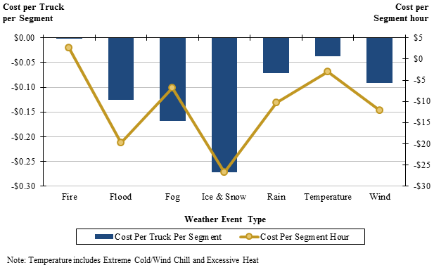 Figure 44 is a chart showing the change in cost per truck per road segment and the change in cost per truck segment hour by type of weather event for all study areas.