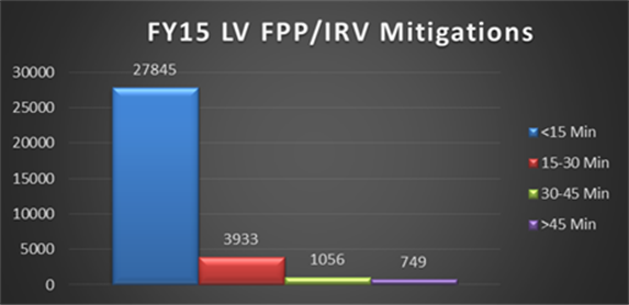 Title: Figure 3. Graph. Nevada Department of Transportation Incident Mitigation Example. - Description: This graphic illustrates the Las Vegas Freeway Service Patrol adn Incident Response Vehicle Mitigations in Fiscal Year 2015 as a bar chart for less than 15 minutes at 27845 mitigations, 15 to 30 minutes at 3933 mitigations, 30 to 45 minutes at 1056 mitigations, and over 45 minutes at 749 mitigations. The graphic is courtesy of the Nevada Department of Transportation.