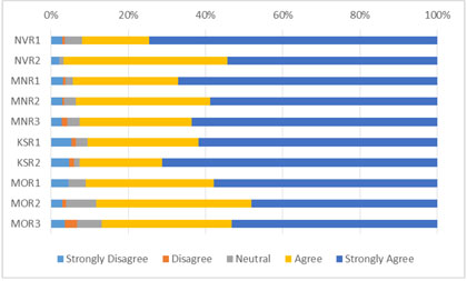 Figure 13. Graphical depiction of the data in Table 13 to illustrate the Responses to 'Do You Agree that the Identified DMS was Understandable?' by Survey Round.
