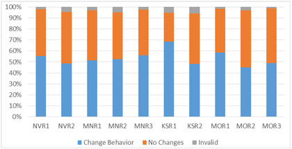Figure 17. Graphical depiction of the data in Table 19 on Participant Responses Regarding whether Safety-Related DMS Cause Behavior Changes.