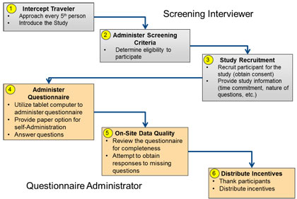 Figure 2. Chart depicting the Responsibilities for Survey Administration, where the screening interviewer first intercepts the traveler, administers screening criteria, and then recruits the participant if he/she is eligible, for the questionnaire administrator to give the survey, conduct on-site data quality checks, and distribute incentives to the participant. 