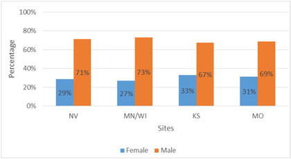 Figure 9. Graphical depiction of the data in Table 6 to illustrate the Percentage of Gender in Each Site.