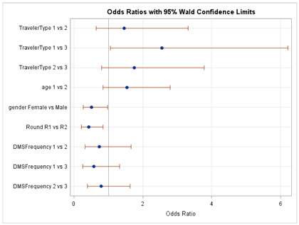 Figure C-1. Graphical depiction of the data in Table 10 on the Odds Ratios with 95 Percent Confidence Limits for the Awareness Hypothesis of Observing an Actual Safety Message and/or PSA on a DMS in Nevada.