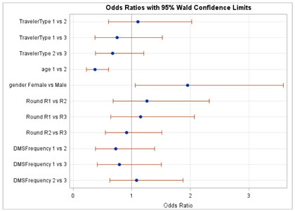 Figure C-10. Graphical depiction of the data in Table 14 on the Odds Ratios with 95 Percent Confidence Limits for the Understanding Hypothesis on Whether the Message is Understandable in Minnesota/Wisconsin.