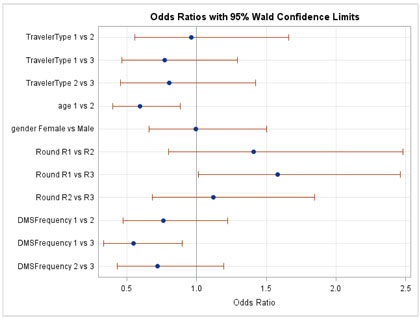 Figure C-12. Graphical depiction of the data in Table 14 on the Odds Ratios with 95 Percent Confidence Limits for the Understanding Hypothesis on Whether the Message is Understandable in Missouri.