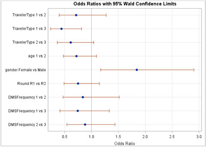 Figure C-13. Graphical depiction of the data in Table 16 on the Odds Ratios with 95 Percent Confidence Limits for the Behavior Hypothesis on whether Safety-Related DMS Cause Drivers to Slow Down in Nevada.