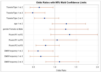 Figure C-14. Graphical depiction of the data in Table 16 on the Odds Ratios with 95 Percent Confidence Limits for the Behavior Hypothesis on whether Safety-Related DMS Cause Drivers to Slow Down in Minnesota/Wisconsin.