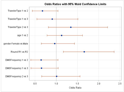 Figure C-15. Graphical depiction of the data in Table 16 on the Odds Ratios with 95 Percent Confidence Limits for the Behavior Hypothesis on whether Safety-Related DMS Cause Drivers to Slow Down in Kansas.