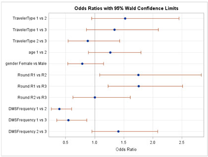Figure C-16. Graphical depiction of the data in Table 16 on the Odds Ratios with 95 Percent Confidence Limits for the Behavior Hypothesis on whether Safety-Related DMS Cause Drivers to Slow Down in Missouri.