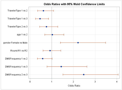 Figure C-17. Graphical depiction of the data in Table 18 on the Odds Ratios with 95 Percent Confidence Limits for the Behavior Hypothesis on Doing Anything Differently after Seeing the Message in Nevada.