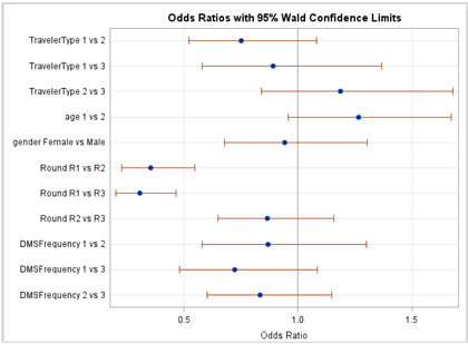 Figure C-18. Graphical depiction of the data in Table 18 on the Odds Ratios with 95 Percent Confidence Limits for the Behavior Hypothesis on Doing Anything Differently after Seeing the Message in Minnesota/Wisconsin.