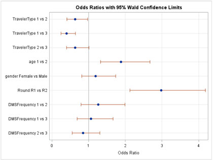 Figure C-19. Graphical depiction of the data in Table 18 on the Odds Ratios with 95 Percent Confidence Limits for the Behavior Hypothesis on Doing Anything Differently after Seeing the Message in Kansas.