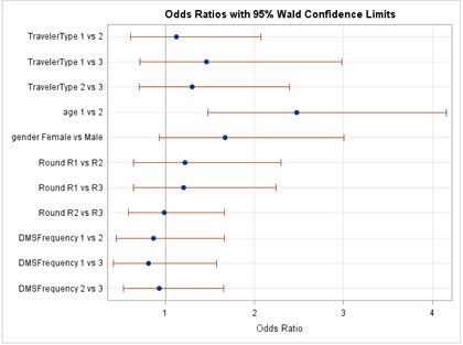 Figure C-2. Graphical depiction of the data in Table 10 on the Odds Ratios with 95 Percent Confidence Limits for the Awareness Hypothesis of Observing an Actual Safety Message and/or PSA on a DMS in Minnesota/Wisconsin.