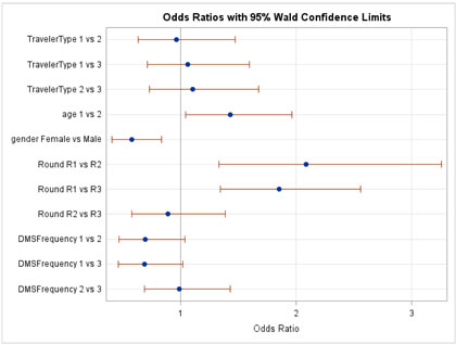 Figure C-20. Graphical depiction of the data in Table 18 on the Odds Ratios with 95 Percent Confidence Limits for the Behavior Hypothesis on Doing Anything Differently after Seeing the Message in Missouri.