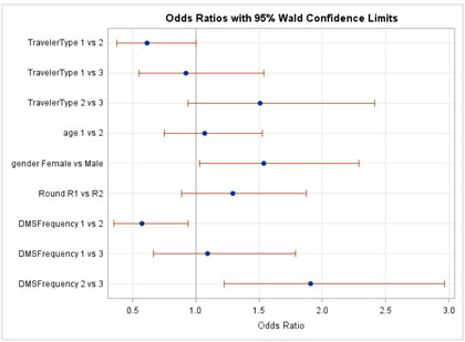 Figure C-21. Graphical depiction of the data in Table 20 on the Odds Ratios with 95 Percent Confidence Limits for the Behavior Hypothesis on Whether DMS Messages Cause Changes in Driving Behavior in Nevada.