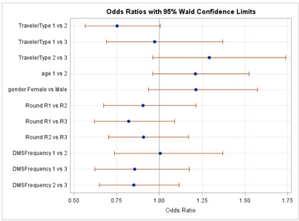 Figure C-22. Graphical depiction of the data in Table 20 on the Odds Ratios with 95 Percent Confidence Limits for the Behavior Hypothesis on Whether DMS Messages Cause Changes in Driving Behavior in Minnesota/Wisconsin.