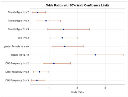 Figure C-23. Graphical depiction of the data in Table 20 on the Odds Ratios with 95 Percent Confidence Limits for the Behavior Hypothesis on Whether DMS Messages Cause Changes in Driving Behavior in Kansas.
