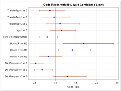 Figure C-24. Graphical depiction of the data in Table 20 on the Odds Ratios with 95 Percent Confidence Limits for the Behavior Hypothesis on Whether DMS Messages Cause Changes in Driving Behavior in Missouri.
