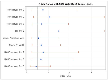 Figure C-25. Graphical depiction of the data in Table 22 on the Odds Ratios with 95 Percent Confidence Limits for the Traveler Opinions Hypothesis on Agreement that the Identified Message is Appropriate in Nevada.