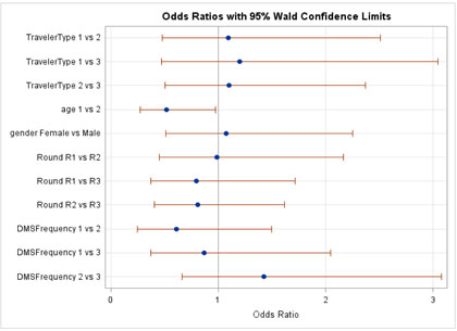 Figure C-26. Graphical depiction of the data in Table 22 on the Odds Ratios with 95 Percent Confidence Limits for the Traveler Opinions Hypothesis on Agreement that the Identified Message is Appropriate in Minnesota/Wisconsin.