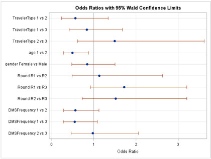 Figure C-28. Graphical depiction of the data in Table 22 on the Odds Ratios with 95 Percent Confidence Limits for the Traveler Opinions Hypothesis on Agreement that the Identified Message is Appropriate in Missouri.