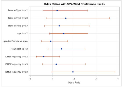 Figure C-29. Graphical depiction of the data in Table 24 on the Odds Ratios with 95 Percent Confidence Limits for the Traveler Opinions Hypothesis that the Identified Message Raised their Awareness of the Issue in Nevada.