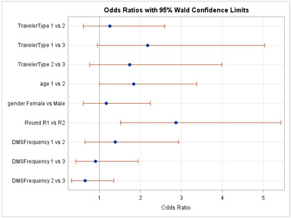 Figure C-3. Graphical depiction of the data in Table 10 on the Odds Ratios with 95 Percent Confidence Limits for the Awareness Hypothesis of Observing an Actual Safety Message and/or PSA on a DMS in Kansas.