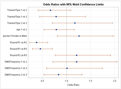 Figure C-30. Graphical depiction of the data in Table 24 on the Odds Ratios with 95 Percent Confidence Limits for the Traveler Opinions Hypothesis that the Identified Message Raised their Awareness of the Issue in Minnesota/Wisconsin.