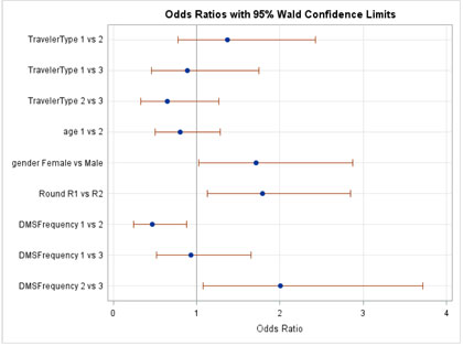 Figure C-31. Graphical depiction of the data in Table 24 on the Odds Ratios with 95 Percent Confidence Limits for the Traveler Opinions Hypothesis that the Identified Message Raised their Awareness of the Issue in Kansas.