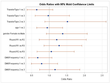 Figure C-32. Graphical depiction of the data in Table 24 on the Odds Ratios with 95 Percent Confidence Limits for the Traveler Opinions Hypothesis that the Identified Message Raised their Awareness of the Issue in Missouri.