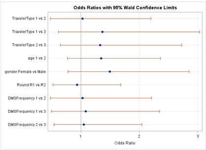 Figure C-33. Graphical depiction of the data in Table 26 on the Odds Ratios with 95 Percent Confidence Limits for the Traveler Opinions Hypothesis on the Best Way to Communicate Safety-related Information in Nevada.