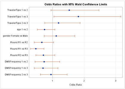 Figure C-34. Graphical depiction of the data in Table 26 on the Odds Ratios with 95 Percent Confidence Limits for the Traveler Opinions Hypothesis on the Best Way to Communicate Safety-related Information in Minnesota/Wisconsin.
