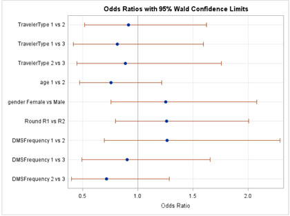 Figure C-35. Graphical depiction of the data in Table 26 on the Odds Ratios with 95 Percent Confidence Limits for the Traveler Opinions Hypothesis on the Best Way to Communicate Safety-related Information in Kansas.