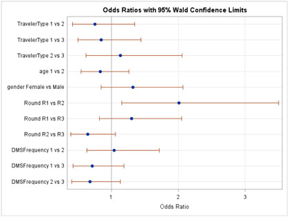 Figure C-36. Graphical depiction of the data in Table 26 on the Odds Ratios with 95 Percent Confidence Limits for the Traveler Opinions Hypothesis on the Best Way to Communicate Safety-related Information in Missouri.