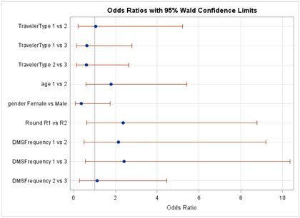 Figure C-37. Graphical depiction of the data in Table 28 on the Odds Ratios with 95 Percent Confidence Limits for the Traveler Opinions Hypothesis on Message Types that should be Displayed on DMS in Nevada.