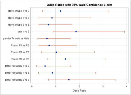 Figure C-38. Graphical depiction of the data in Table 28 on the Odds Ratios with 95 Percent Confidence Limits for the Traveler Opinions Hypothesis on Message Types that should be Displayed on DMS in Minnesota/Wisconsin.