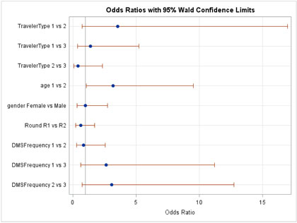 Figure C-39. Graphical depiction of the data in Table 28 on the Odds Ratios with 95 Percent Confidence Limits for the Traveler Opinions Hypothesis on Message Types that should be Displayed on DMS in Kansas.