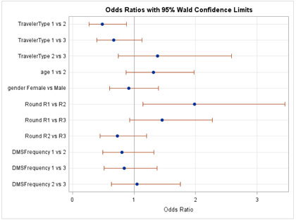 Figure C-4. Graphical depiction of the data in Table 10 on the Odds Ratios with 95 Percent Confidence Limits for the Awareness Hypothesis of Observing an Actual Safety Message and/or PSA on a DMS in Missouri.