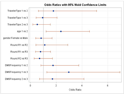 Figure C-40. Graphical depiction of the data in Table 28 on the Odds Ratios with 95 Percent Confidence Limits for the Traveler Opinions Hypothesis on Message Types that should be Displayed on DMS in Missouri.