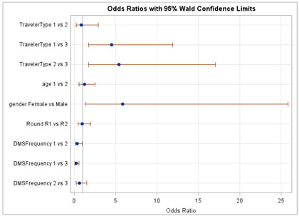 Figure C-5. Graphical depiction of the data in Table 12 on the Odds Ratios with 95 Percent Confidence Limits for the Understanding Hypothesis on Understanding of the Listed Message in Nevada.