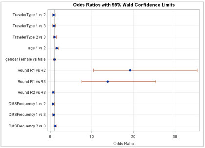 Figure C-6. Graphical depiction of the data in Table 12 on the Odds Ratios with 95 Percent Confidence Limits for the Understanding Hypothesis on Understanding of the Listed Message in Minnesota/Wisconsin.