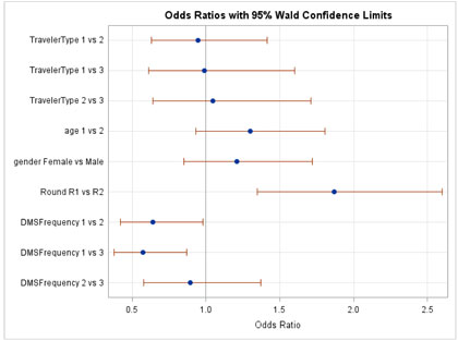 Figure C-7. Graphical depiction of the data in Table 12 on the Odds Ratios with 95 Percent Confidence Limits for the Understanding Hypothesis on Understanding of the Listed Message in Kansas.