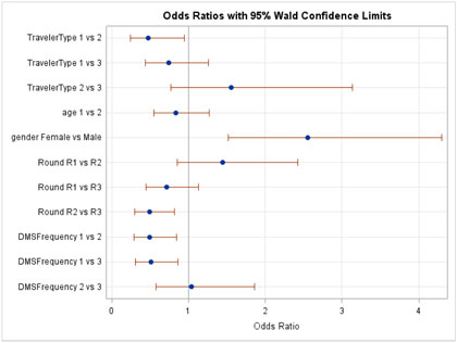 Figure C-8. Graphical depiction of the data in Table 12 on the Odds Ratios with 95 Percent Confidence Limits for the Understanding Hypothesis on Understanding of the Listed Message in Missouri.