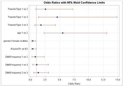 Figure C-9. Graphical depiction of the data in Table 14 on the Odds Ratios with 95 Percent Confidence Limits for the Understanding Hypothesis on Whether the Message is Understandable in Nevada.