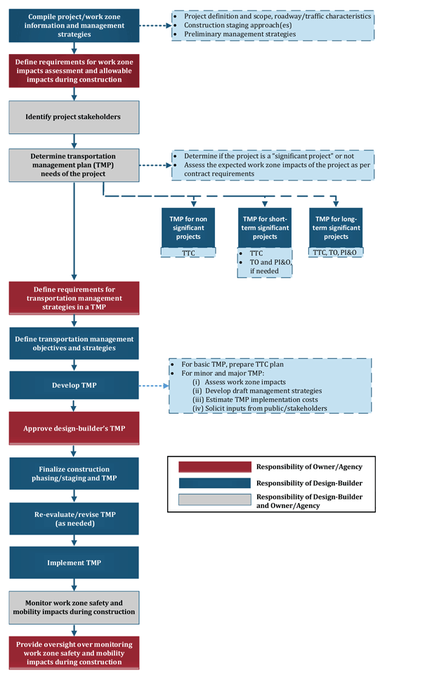 Figure 1 is a flowchart that illustrates the Transportation Management Plan development process for a typical design-build project in discrete steps that are sequentially connected by arrows.
