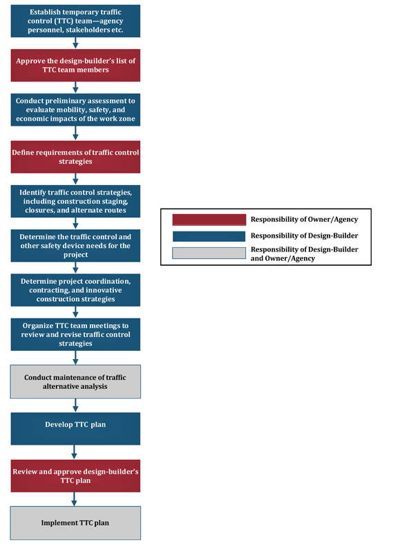 Figure 2 is a flowchart that illustrates the Temporary Traffic Control plan development process for a typical design-build project in discrete steps that are sequentially connected by arrows.